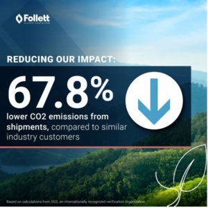 67.8% lower CO2 emissions from shippments